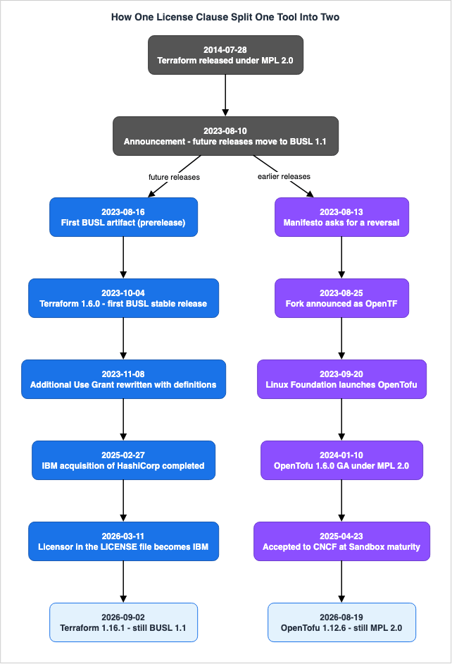 How One License Clause Split One Tool Into Two