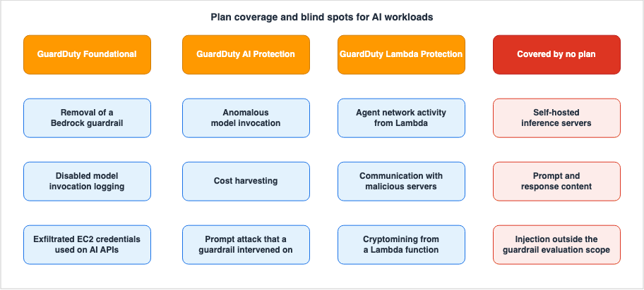 Plan coverage and blind spots for AI workloads