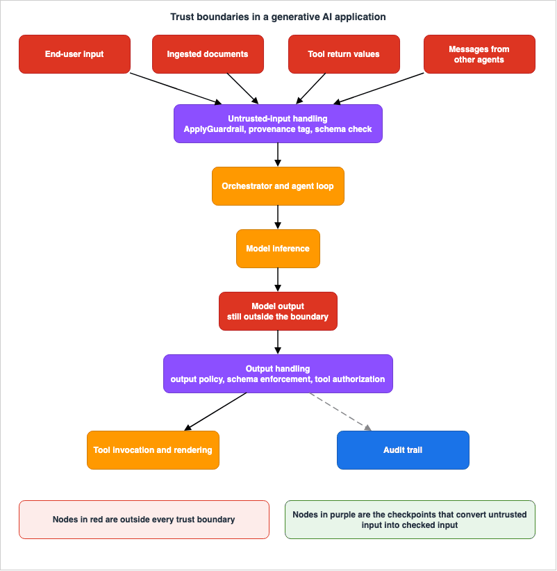 Trust boundaries in a generative AI application, with untrusted inputs and model output outside the boundary