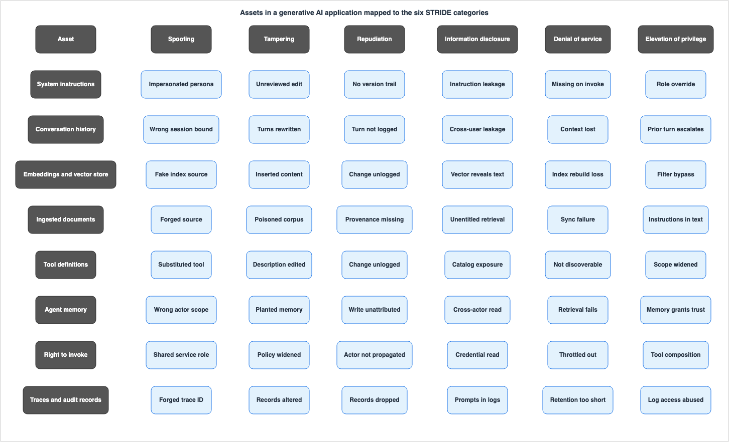 Assets in a generative AI application mapped to the six STRIDE categories