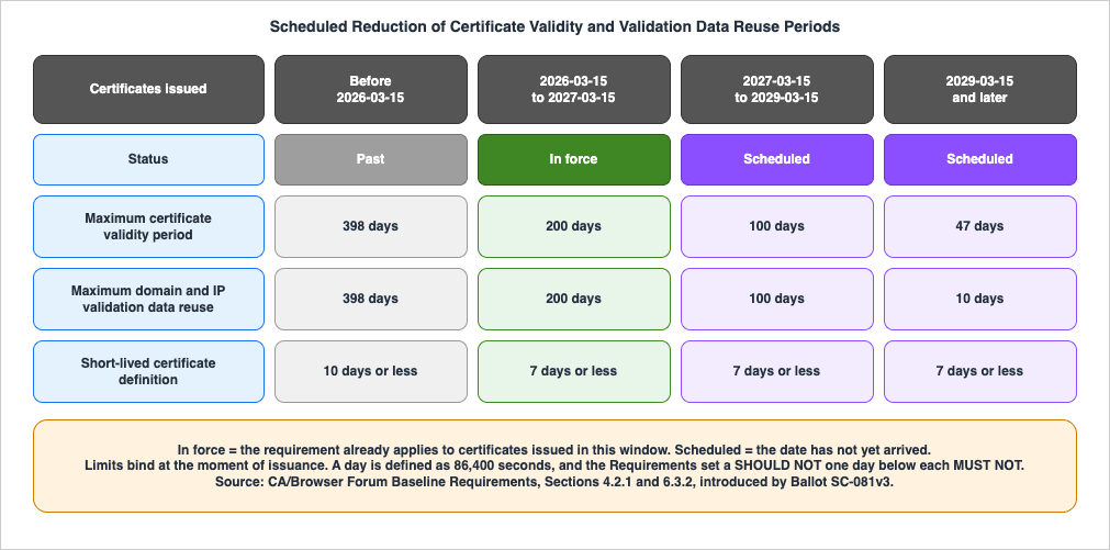 Scheduled Reduction of Maximum Certificate Validity and Domain Validation Data Reuse Periods under the CA/Browser Forum Baseline Requirements
