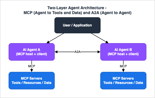 Two-Layer Agent Architecture - MCP (Agent to Tools and Data) and A2A (Agent to Agent)
