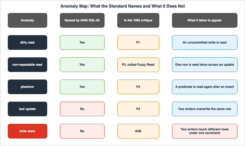 Anomaly Map: What the Standard Names and What It Does Not