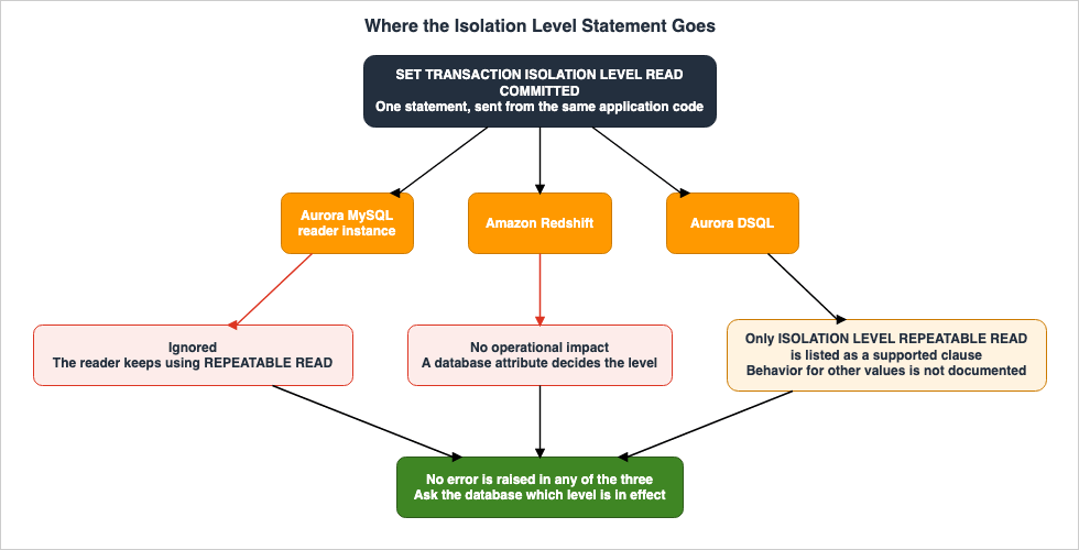 Where the Isolation Level Statement Goes