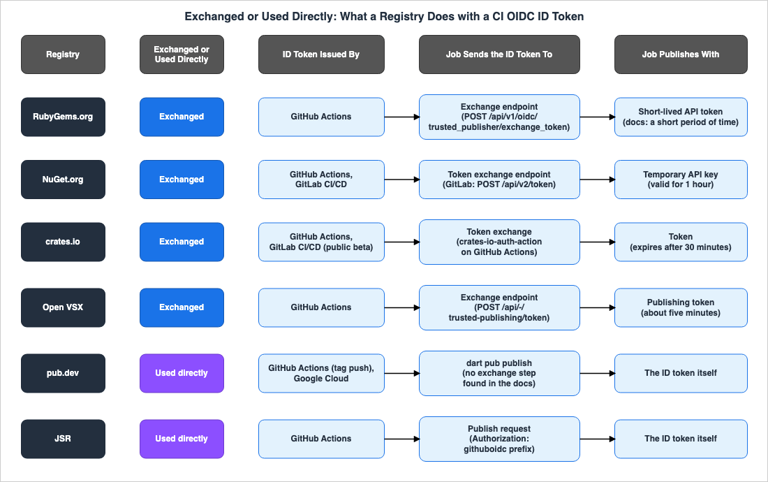 Exchanged or Used Directly: What a Registry Does with a CI OIDC ID Token