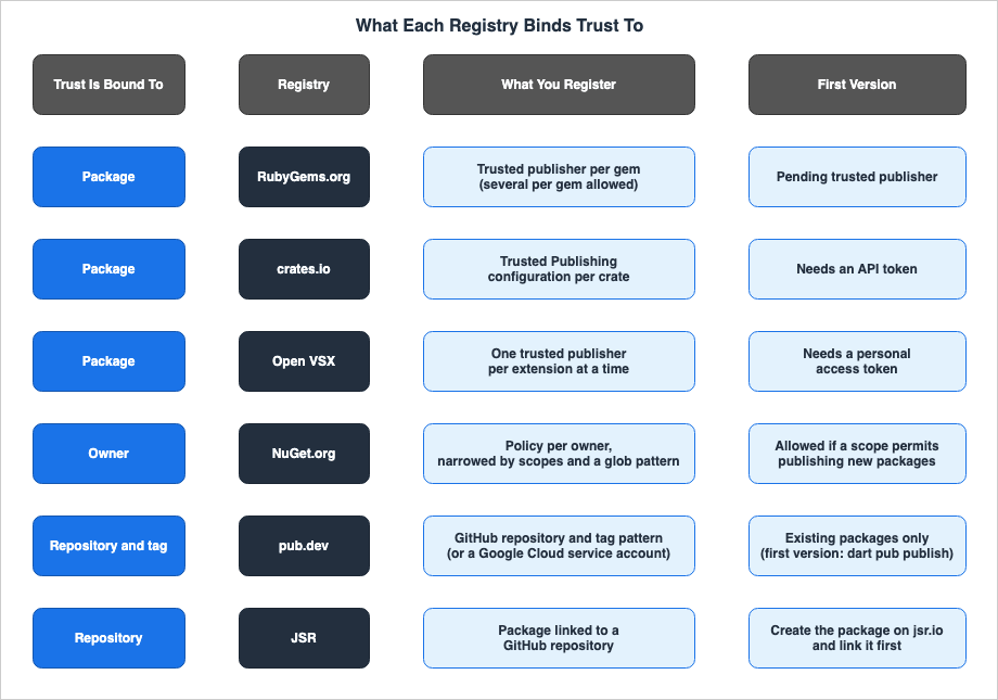 What Each Registry Binds Trust To