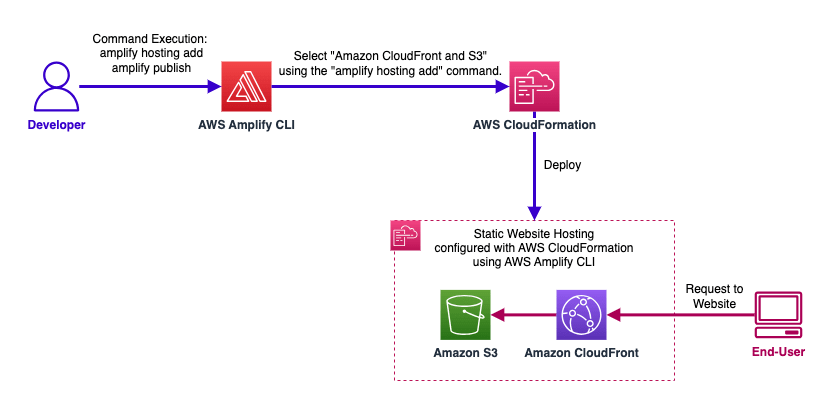 Architecture and user access flow with Amazon S3 and Amazon CloudFront deployed from AWS Amplify CLI