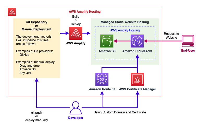 Architecture and user access flow with AWS Amplify Hosting in the AWS Amplify Console