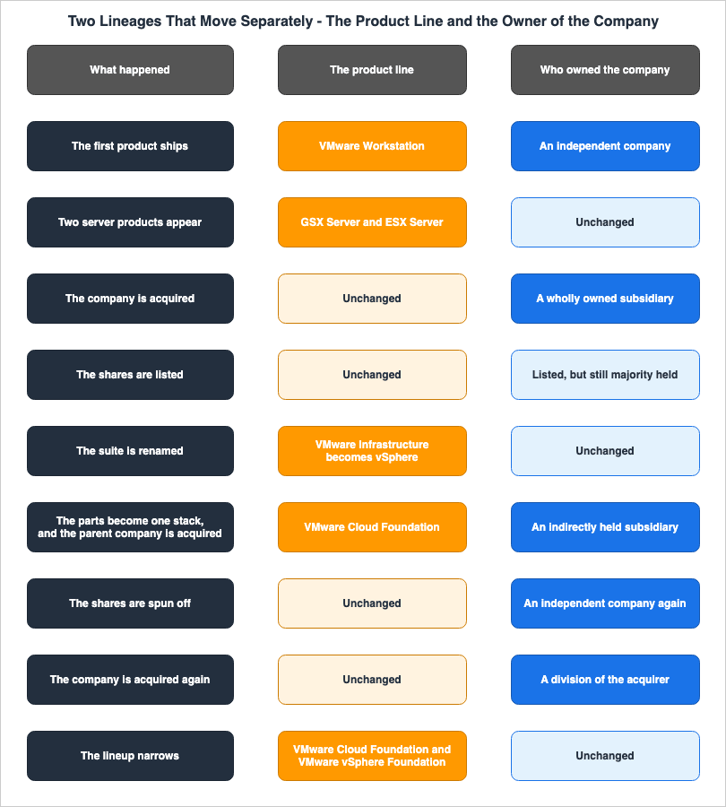 Two Lineages That Move Separately - The Product Line and the Owner of the Company