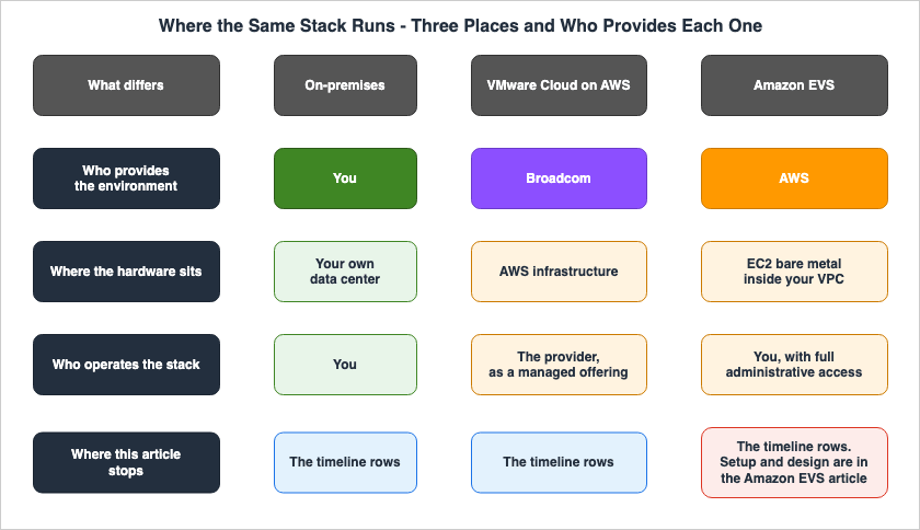 Where the Same Stack Runs - Three Places and Who Provides Each One