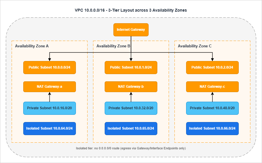Typical 3-tier VPC architecture across three Availability Zones with public, private, and isolated subnets, an Internet Gateway, and one NAT Gateway per AZ