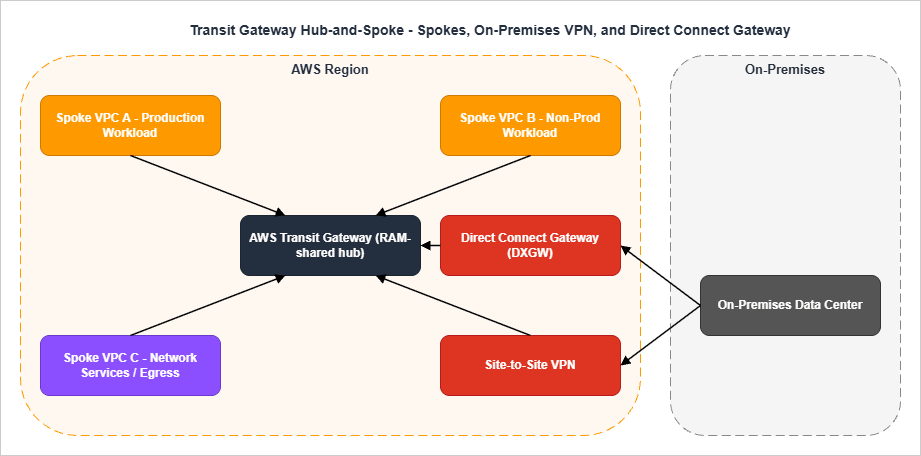 Transit Gateway Hub-and-Spoke topology with three spoke VPCs, an on-premises VPN attachment, and a Direct Connect Gateway attachment