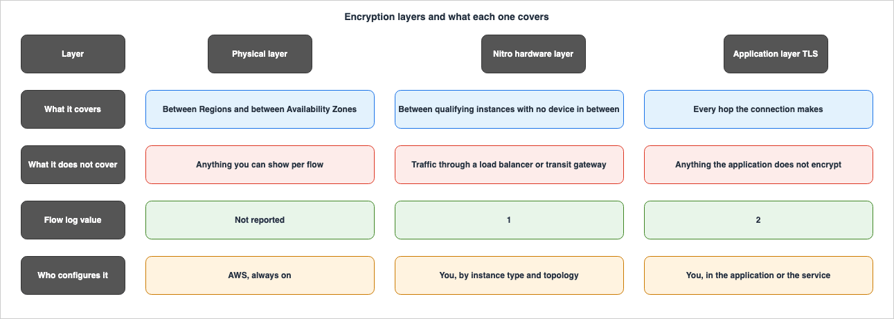Encryption layers and what each one covers