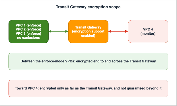 Where Transit Gateway encryption guarantees end
