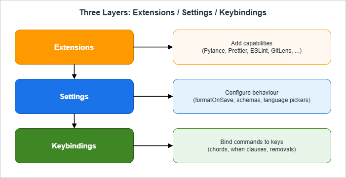 Three Layers: Extensions, Settings, and Keybindings in VS Code