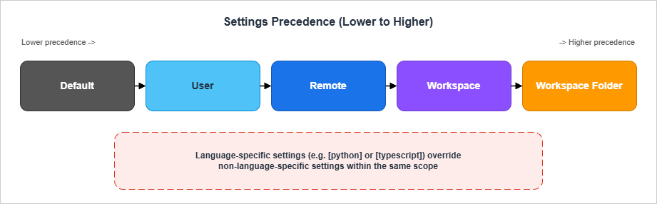 Settings precedence: Default to User to Remote to Workspace to Workspace Folder, with language-specific settings overriding within scope