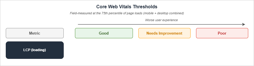 Core Web Vitals Threshold Map: LCP, INP, CLS - Good vs Needs Improvement vs Poor