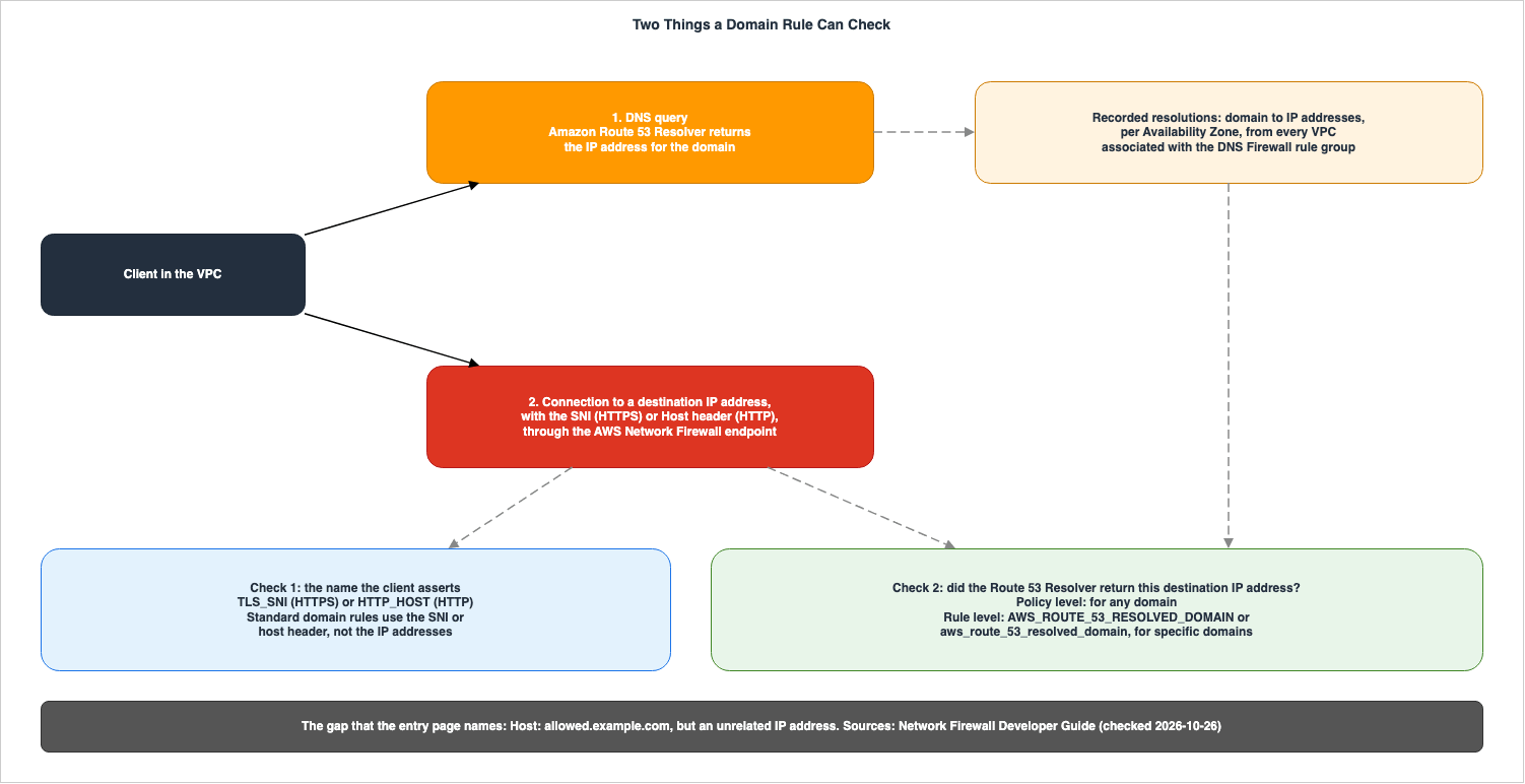 Two Things a Domain Rule Can Check