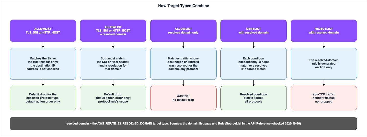 How Target Types Combine