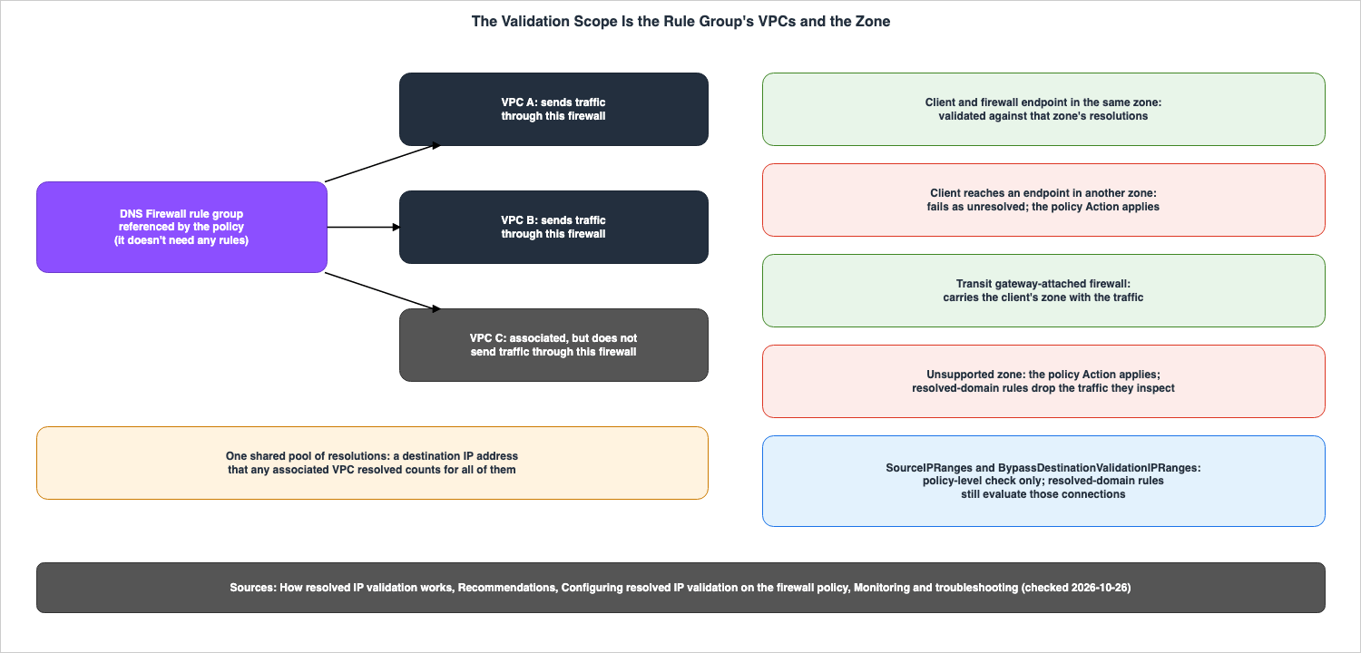 The Validation Scope Is the Rule Group's VPCs and the Zone