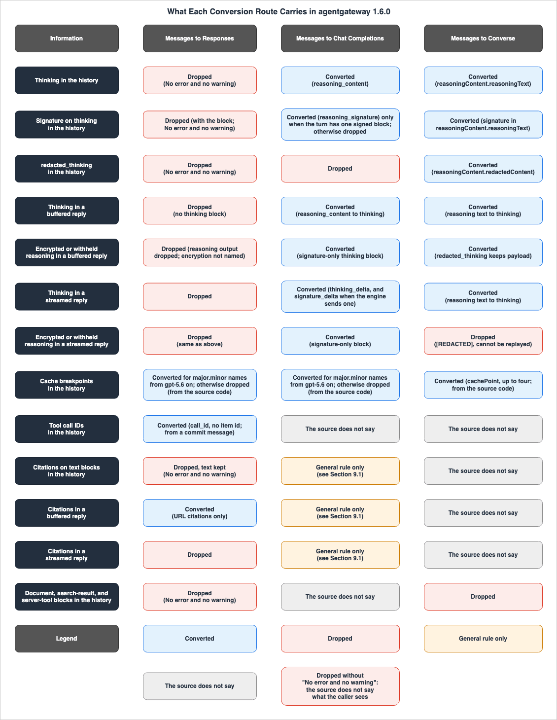 What Each Conversion Route Carries in agentgateway 1.6.0