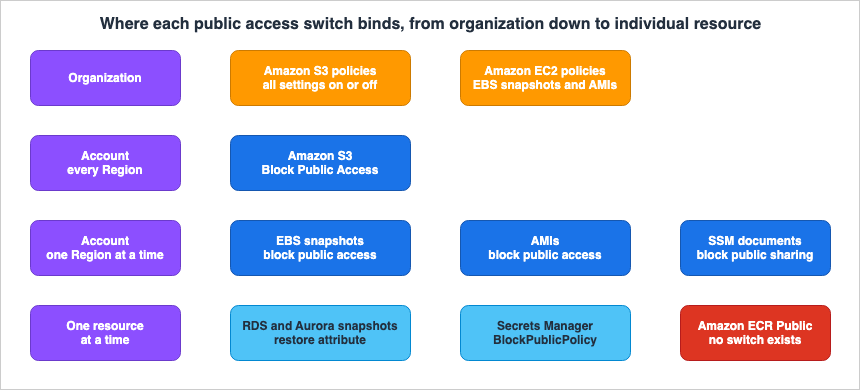 Where each public access switch binds, from organization down to individual resource