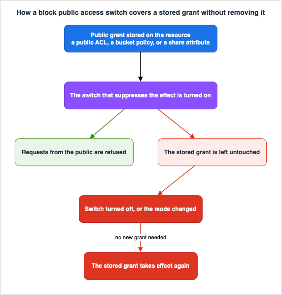 How a block public access switch covers a stored grant without removing it
