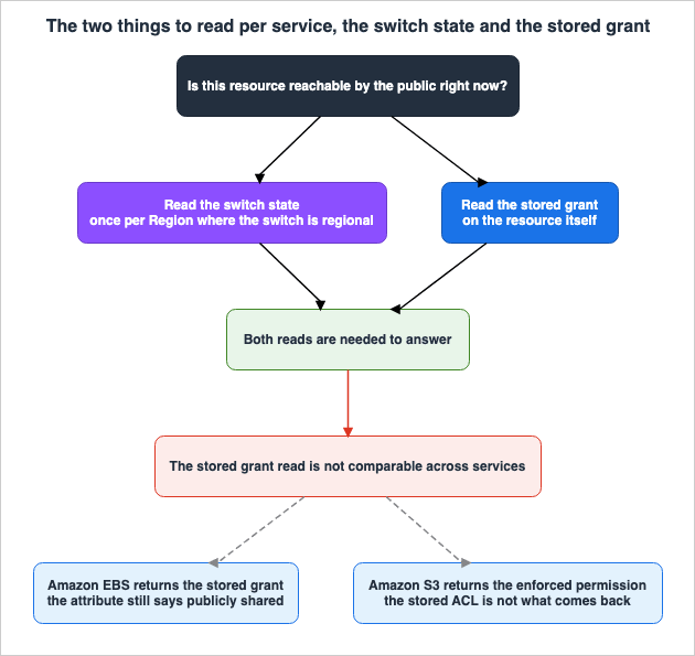 The two things to read per service, the switch state and the stored grant