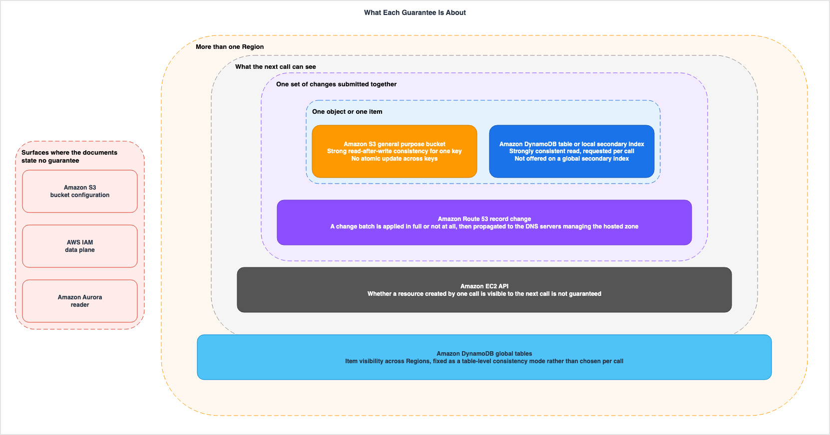 What Each Guarantee Is About