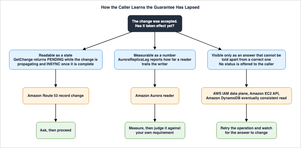 How the Caller Learns the Guarantee Has Lapsed
