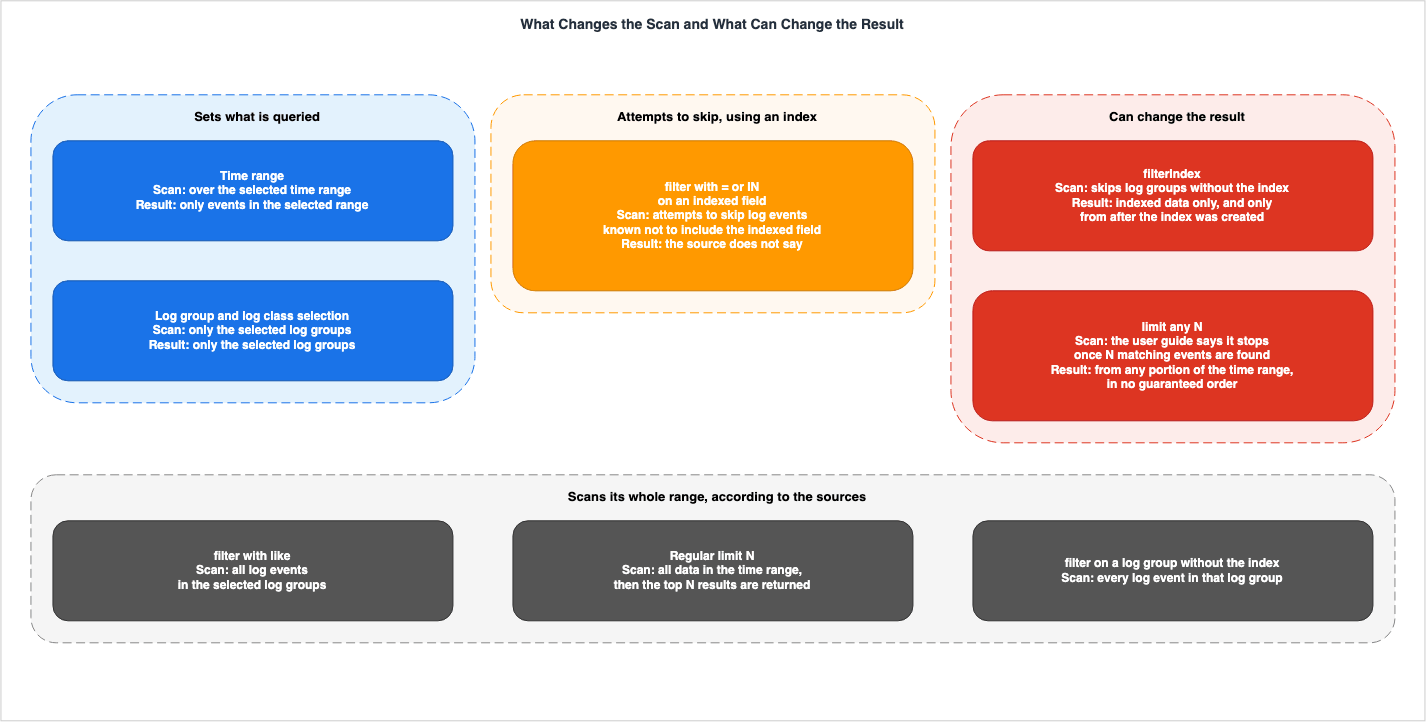 What Changes the Scan and What Can Change the Result