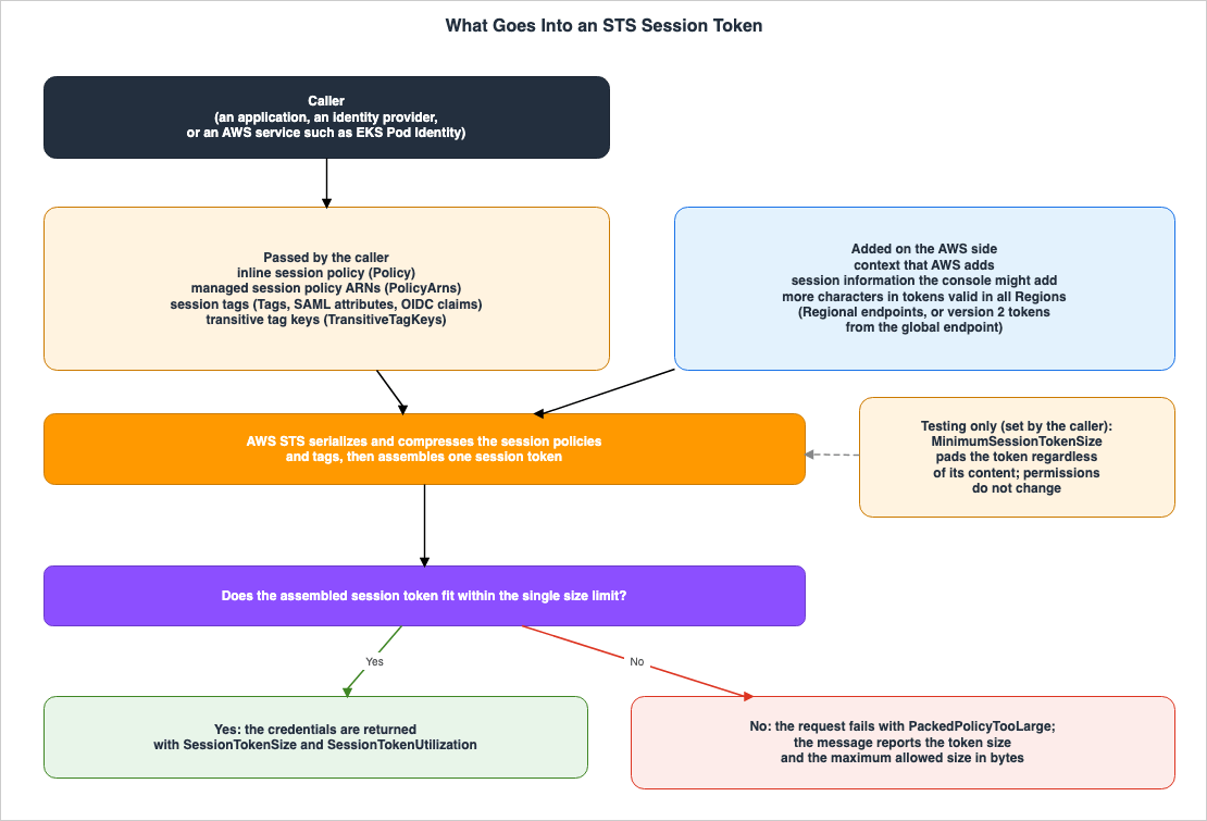 What Goes Into an STS Session Token