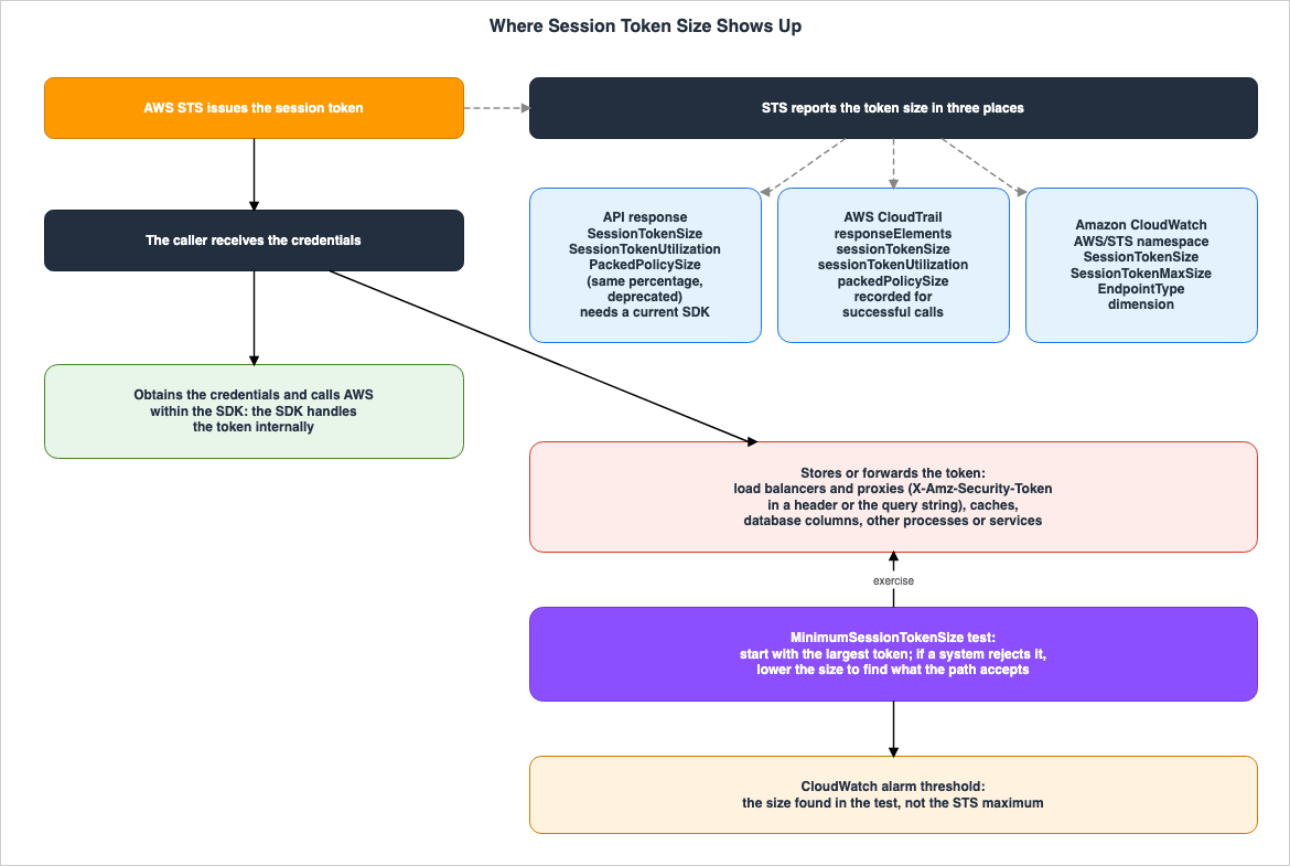 Where Session Token Size Shows Up