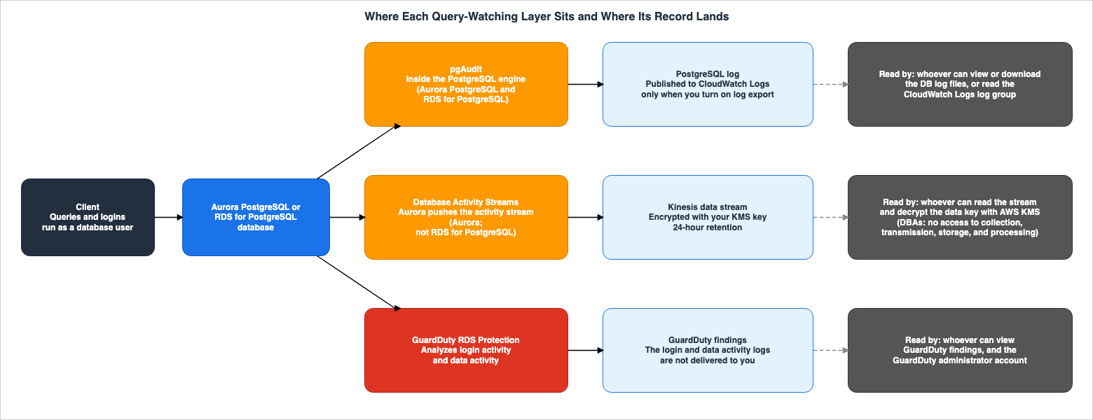 Where Each Query-Watching Layer Sits and Where Its Record Lands
