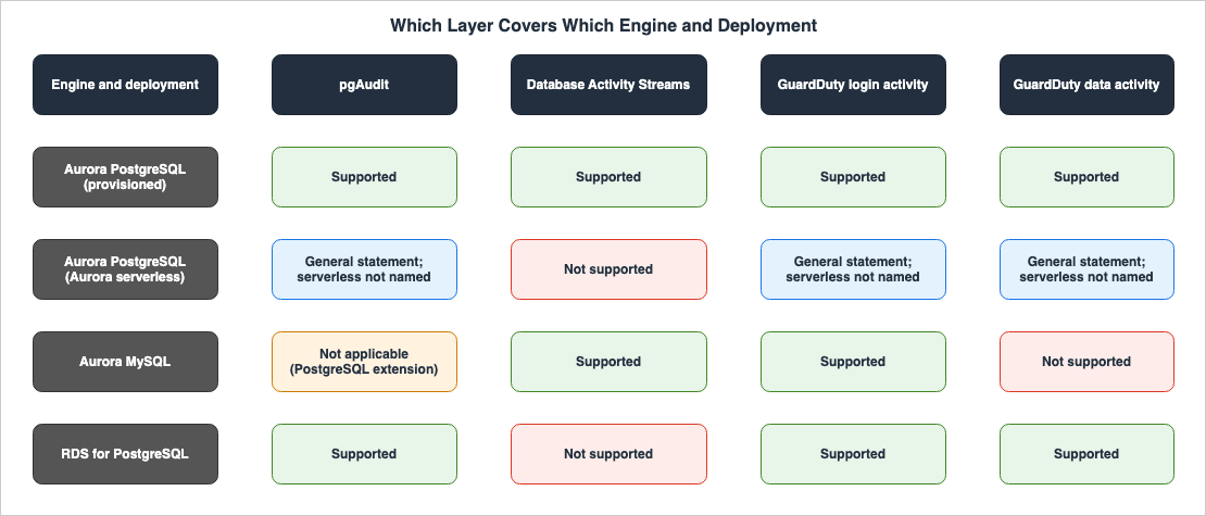 Which Layer Covers Which Engine and Deployment
