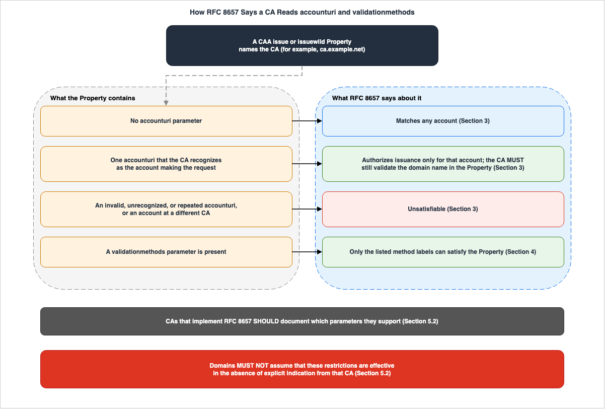 How RFC 8657 Says a CA Reads accounturi and validationmethods