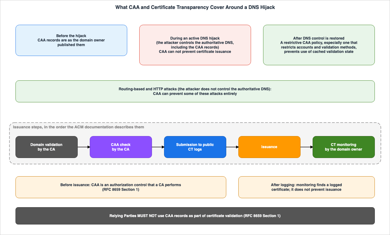 What CAA and Certificate Transparency Cover Around a DNS Hijack