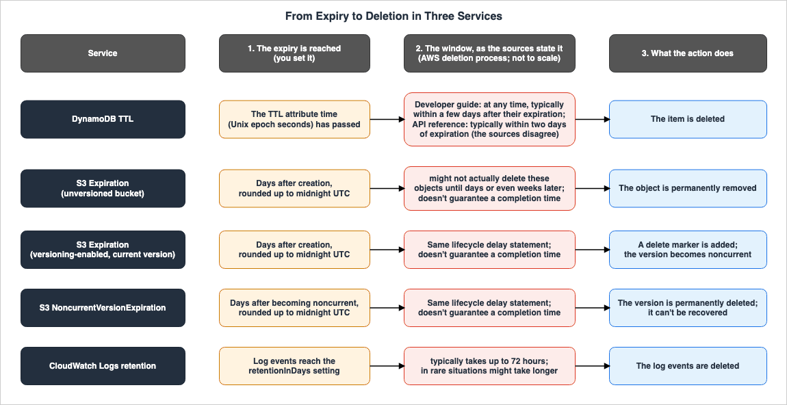From Expiry to Deletion in Three Services