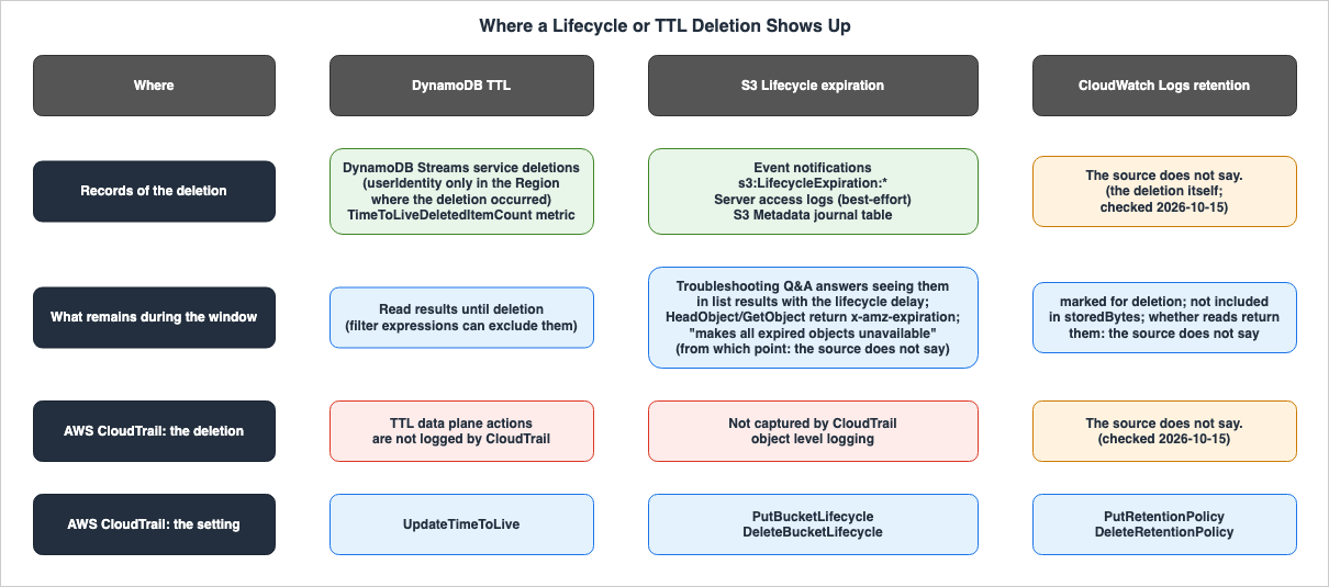 Where a Lifecycle or TTL Deletion Shows Up