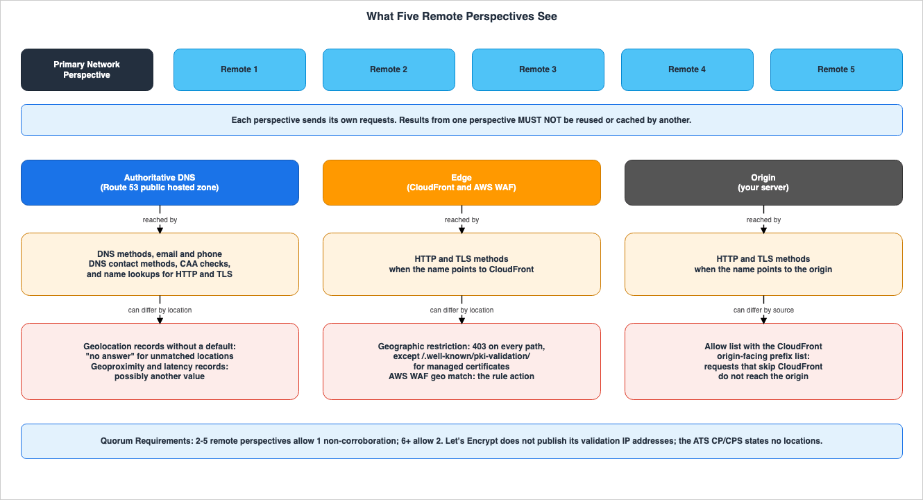 What Five Remote Perspectives See