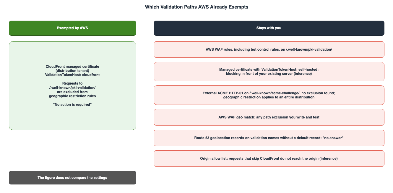 Which Validation Paths AWS Already Exempts