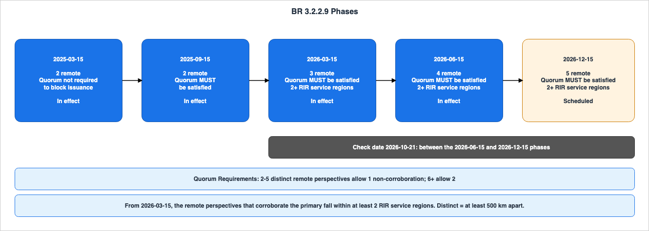 BR 3.2.2.9 Phases
