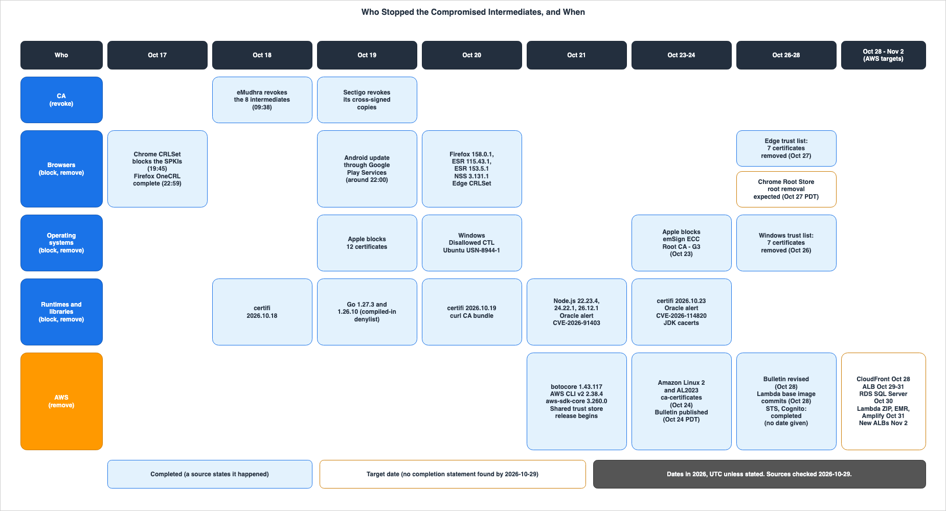 Who Stopped the Compromised Intermediates, and When