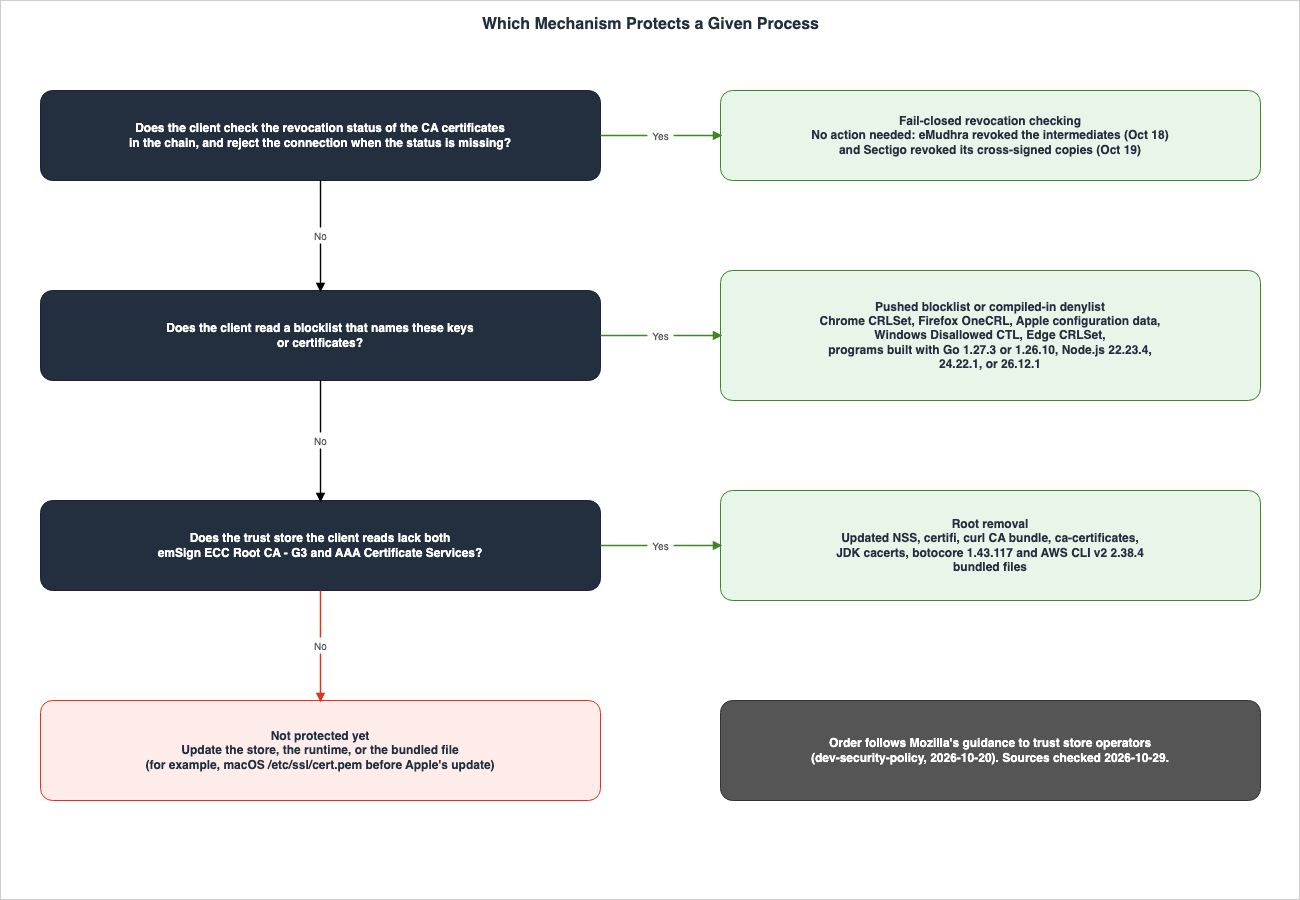 Which Mechanism Protects a Given Process