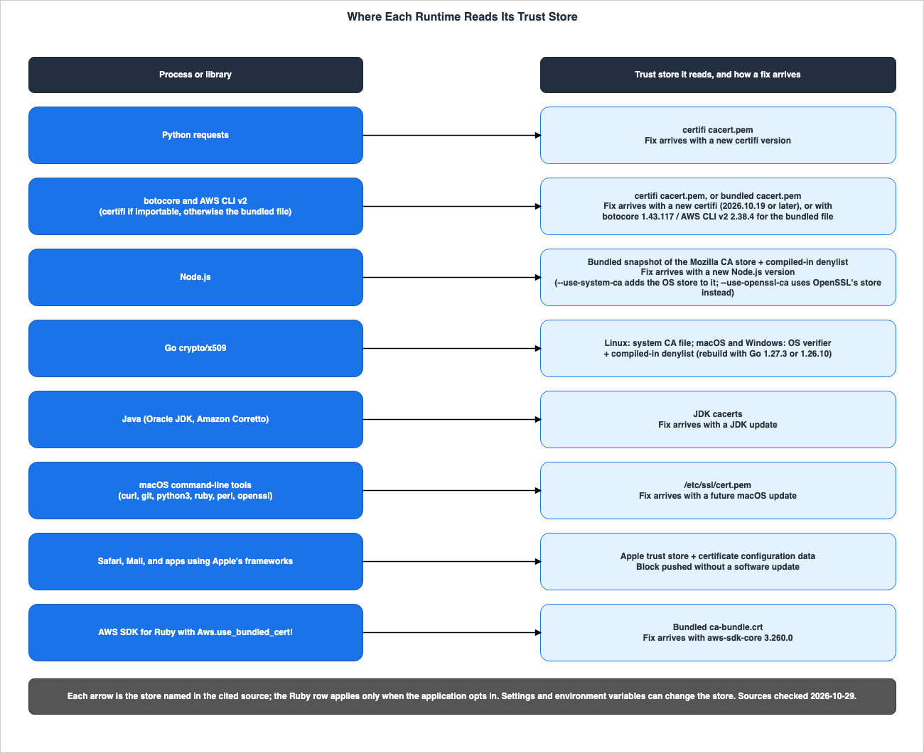 Where Each Runtime Reads Its Trust Store