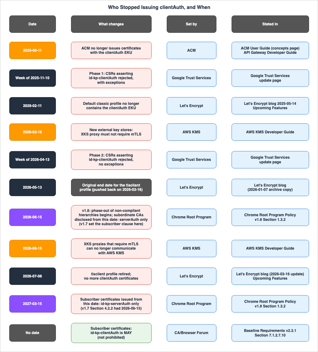 Who Stopped Issuing clientAuth, and When
