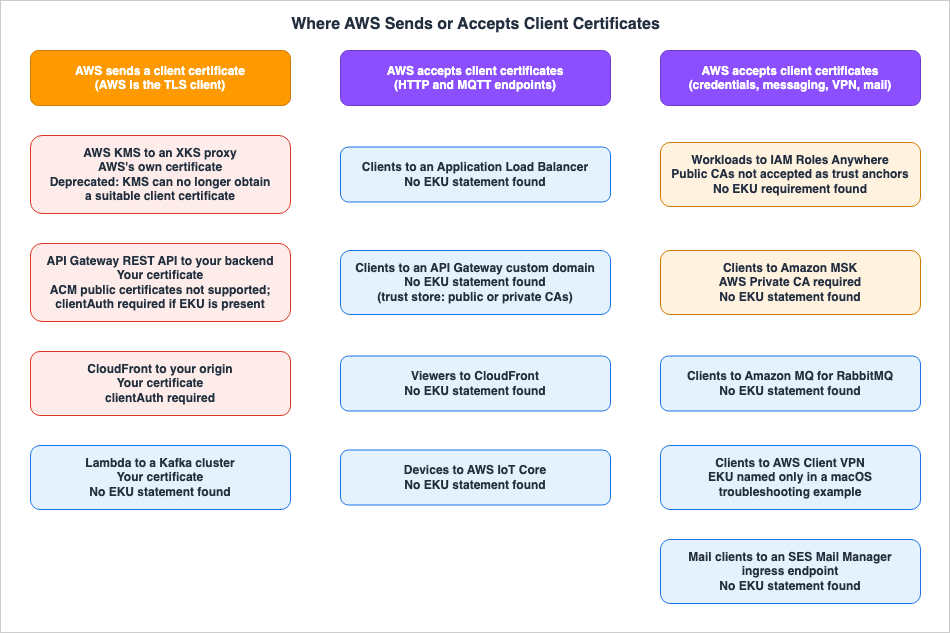Where AWS Sends or Accepts Client Certificates