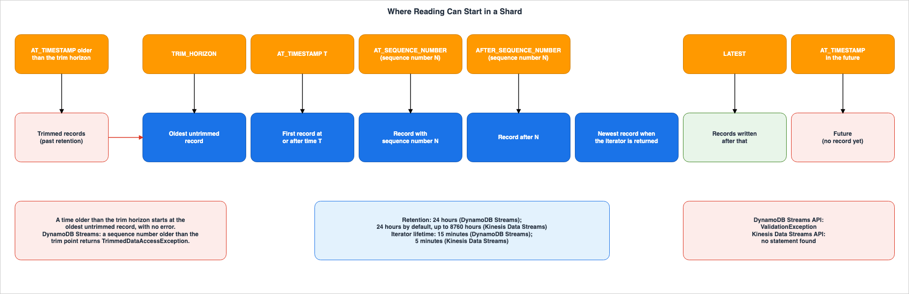Where Reading Can Start in a Shard