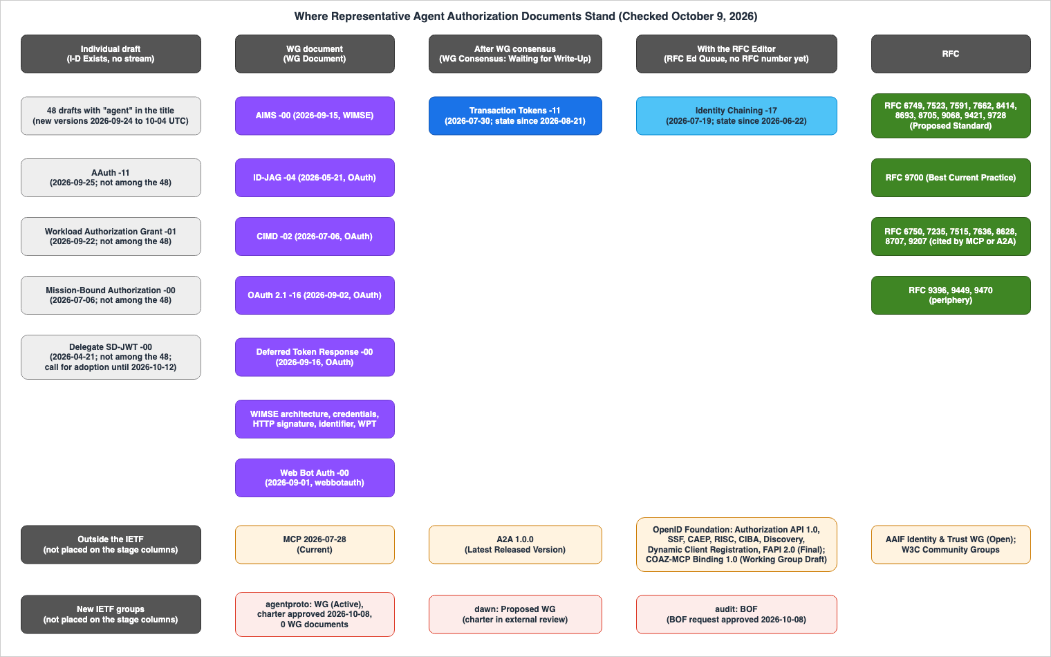 Where Representative Agent Authorization Documents Stand (Checked October 9, 2026)