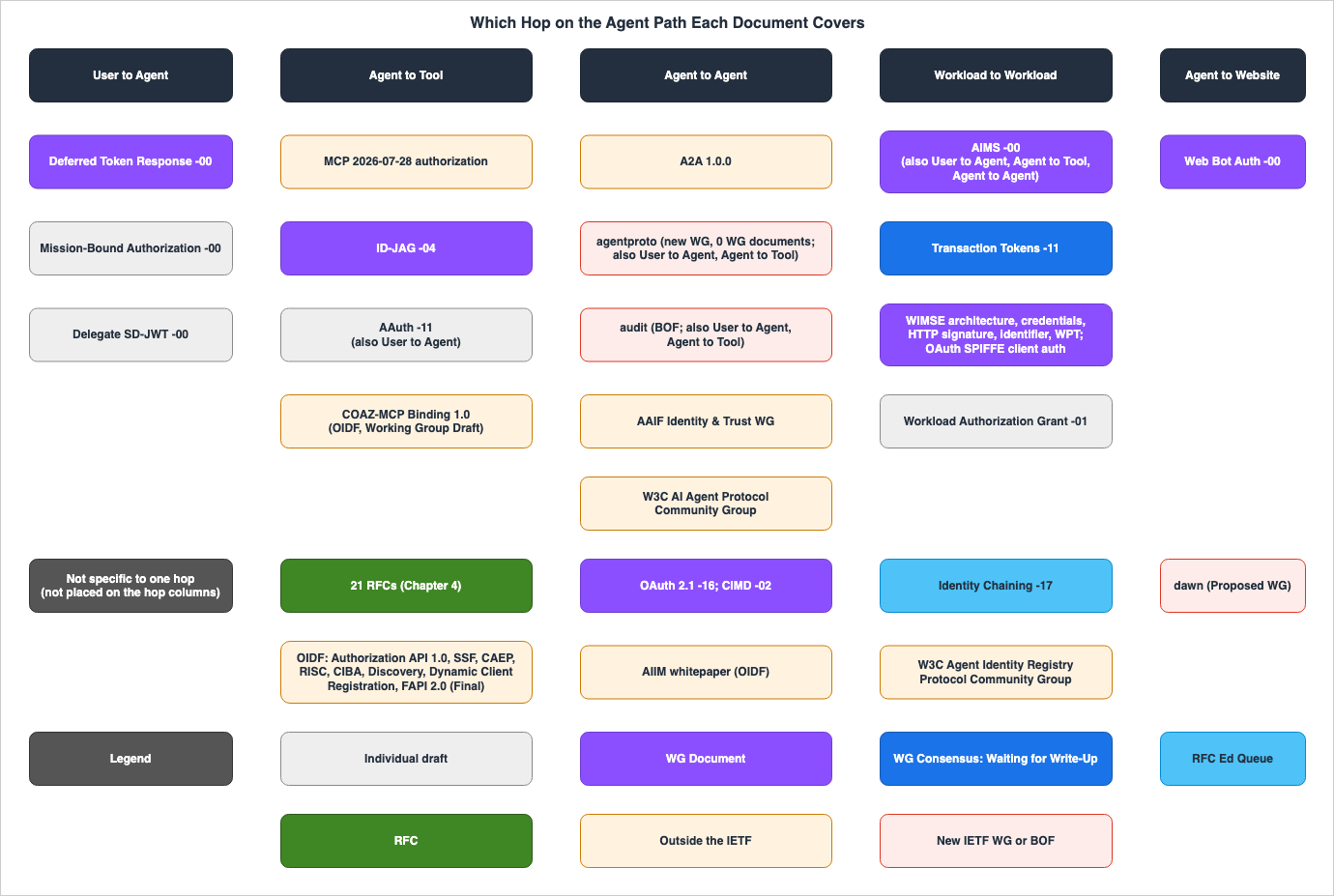 Which Hop on the Agent Path Each Document Covers